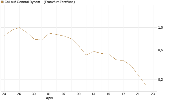 Call auf General Dynamics [BNP Paribas Emissions- und Handelsges.] Chart