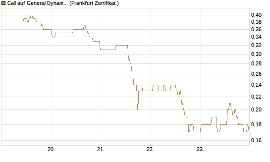 Call auf General Dynamics [BNP Paribas Emissions- und Handelsges.] Chart