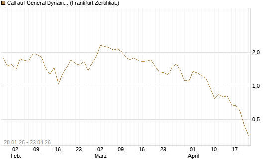 Call auf General Dynamics [BNP Paribas Emissions- und Handelsges.] Chart