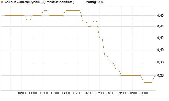 Call auf General Dynamics [BNP Paribas Emissions- und Handelsges.] Chart