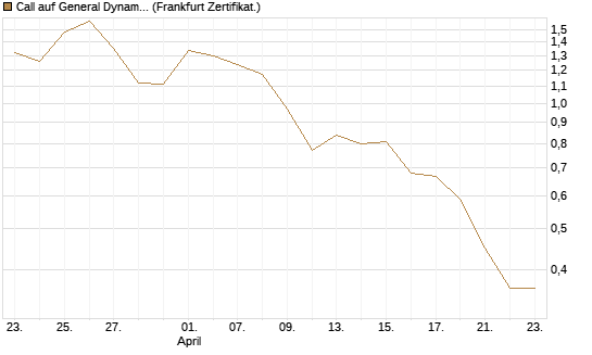 Call auf General Dynamics [BNP Paribas Emissions- und Handelsges.] Chart