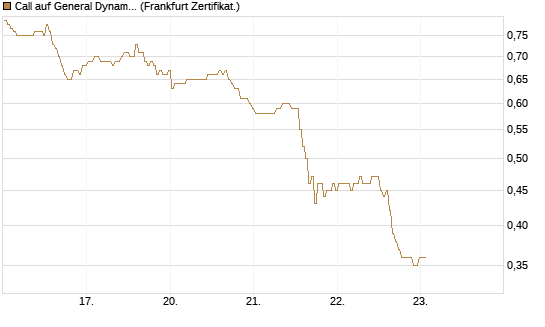 Call auf General Dynamics [BNP Paribas Emissions- und Handelsges.] Chart