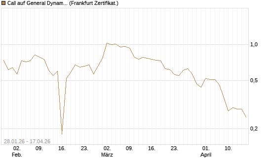 Call auf General Dynamics [BNP Paribas Emissions- und Handelsges.] Chart