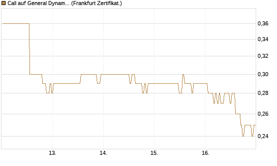 Call auf General Dynamics [BNP Paribas Emissions- und Handelsges.] Chart