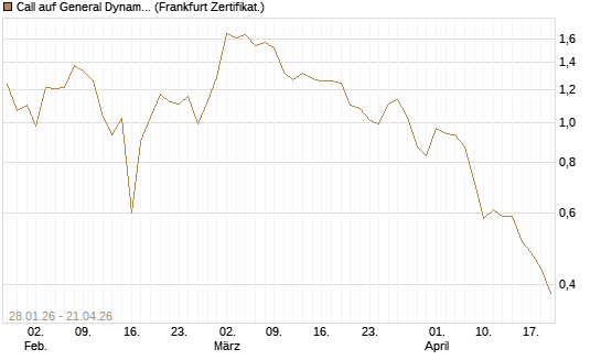 Call auf General Dynamics [BNP Paribas Emissions- und Handelsges.] Chart