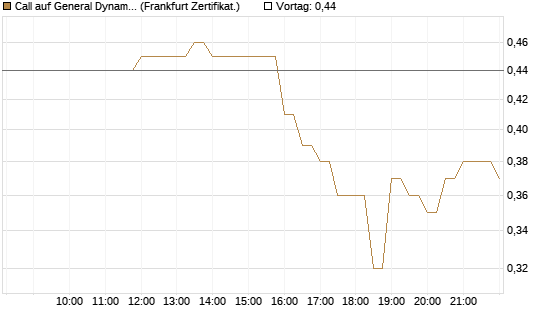Call auf General Dynamics [BNP Paribas Emissions- und Handelsges.] Chart