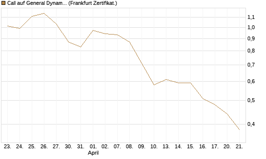 Call auf General Dynamics [BNP Paribas Emissions- und Handelsges.] Chart