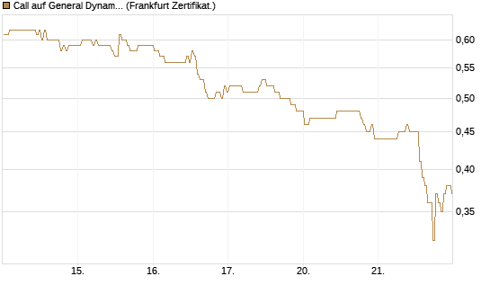 Call auf General Dynamics [BNP Paribas Emissions- und Handelsges.] Chart