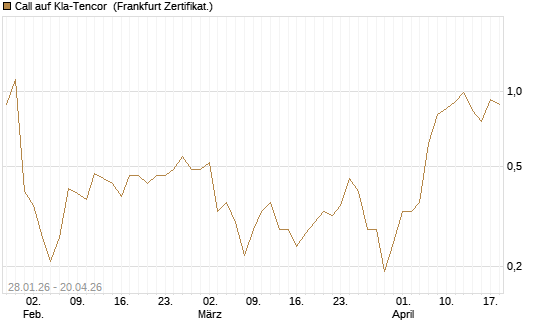 Call auf Kla-Tencor [BNP Paribas Emissions- und Handelsges.] Chart