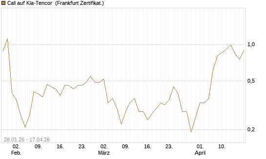 Call auf Kla-Tencor [BNP Paribas Emissions- und Handelsges.] Chart