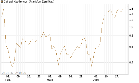 Call auf Kla-Tencor [BNP Paribas Emissions- und Handelsges.] Chart