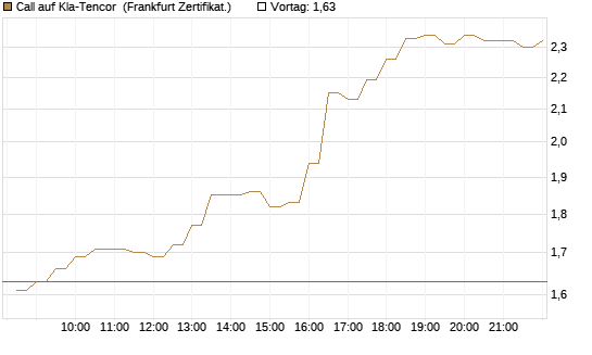 Call auf Kla-Tencor [BNP Paribas Emissions- und Handelsges.] Chart