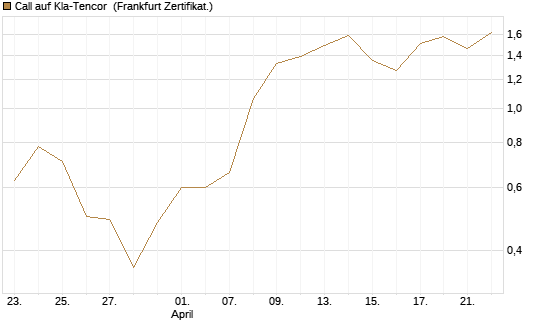 Call auf Kla-Tencor [BNP Paribas Emissions- und Handelsges.] Chart