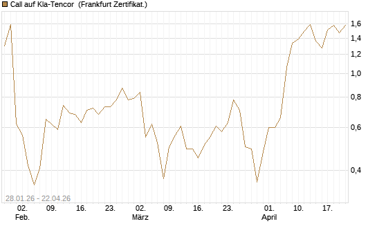 Call auf Kla-Tencor [BNP Paribas Emissions- und Handelsges.] Chart