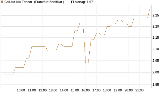 Call auf Kla-Tencor [BNP Paribas Emissions- und Handelsges.] Chart