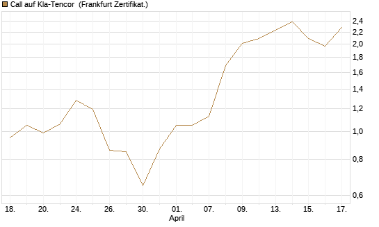 Call auf Kla-Tencor [BNP Paribas Emissions- und Handelsges.] Chart