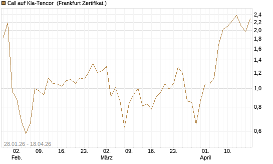 Call auf Kla-Tencor [BNP Paribas Emissions- und Handelsges.] Chart