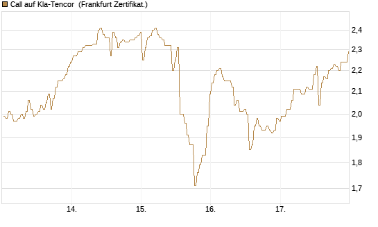 Call auf Kla-Tencor [BNP Paribas Emissions- und Handelsges.] Chart