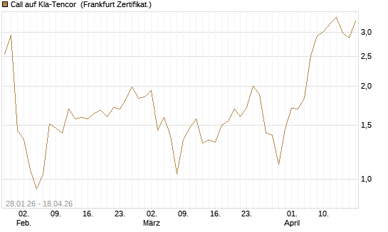 Call auf Kla-Tencor [BNP Paribas Emissions- und Handelsges.] Chart