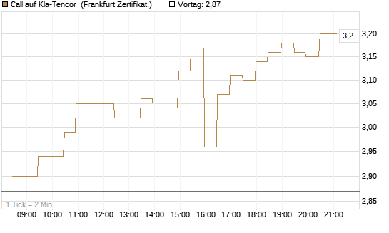 Call auf Kla-Tencor [BNP Paribas Emissions- und Handelsges.] Chart