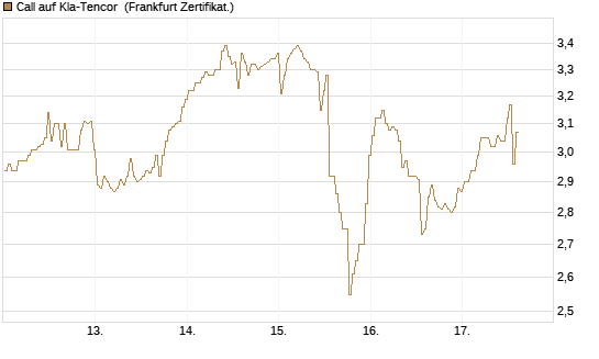 Call auf Kla-Tencor [BNP Paribas Emissions- und Handelsges.] Chart