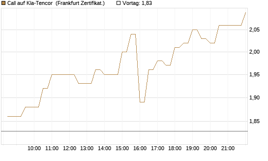 Call auf Kla-Tencor [BNP Paribas Emissions- und Handelsges.] Chart
