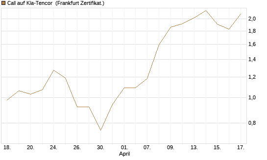 Call auf Kla-Tencor [BNP Paribas Emissions- und Handelsges.] Chart