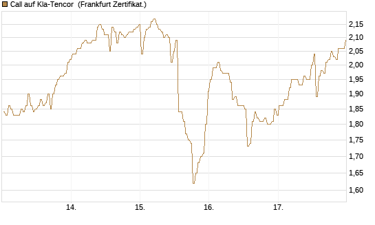 Call auf Kla-Tencor [BNP Paribas Emissions- und Handelsges.] Chart