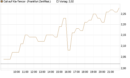 Call auf Kla-Tencor [BNP Paribas Emissions- und Handelsges.] Chart