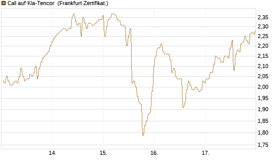 Call auf Kla-Tencor [BNP Paribas Emissions- und Handelsges.] Chart