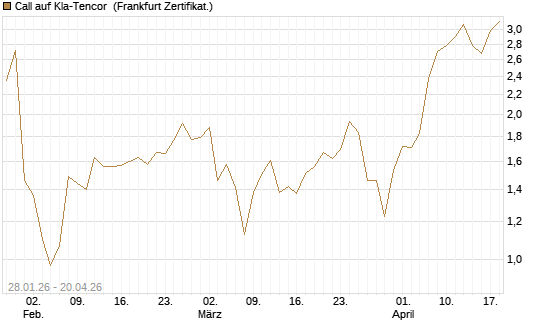 Call auf Kla-Tencor [BNP Paribas Emissions- und Handelsges.] Chart