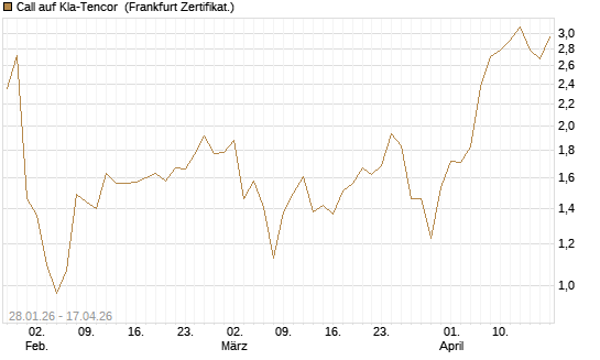 Call auf Kla-Tencor [BNP Paribas Emissions- und Handelsges.] Chart