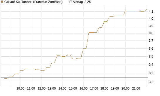 Call auf Kla-Tencor [BNP Paribas Emissions- und Handelsges.] Chart