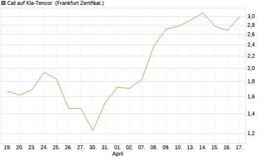 Call auf Kla-Tencor [BNP Paribas Emissions- und Handelsges.] Chart