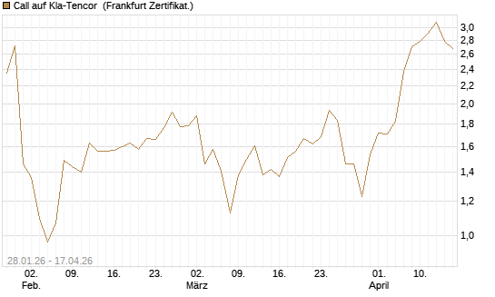 Call auf Kla-Tencor [BNP Paribas Emissions- und Handelsges.] Chart