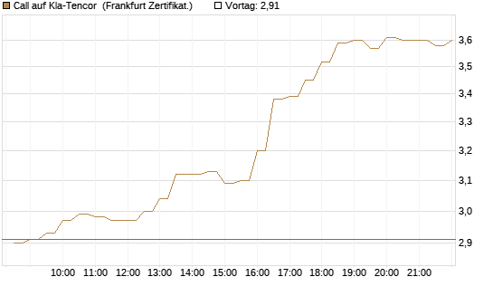 Call auf Kla-Tencor [BNP Paribas Emissions- und Handelsges.] Chart