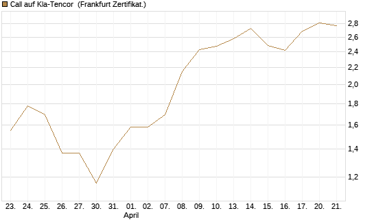 Call auf Kla-Tencor [BNP Paribas Emissions- und Handelsges.] Chart