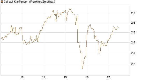 Call auf Kla-Tencor [BNP Paribas Emissions- und Handelsges.] Chart