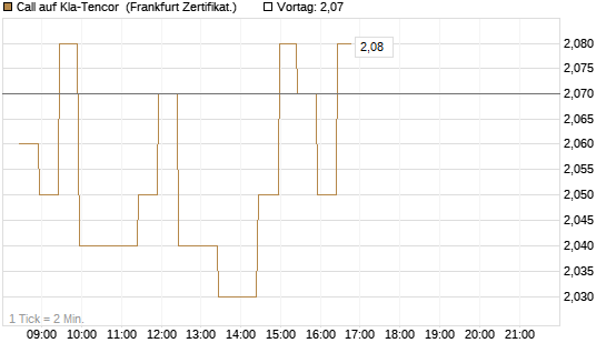 Call auf Kla-Tencor [BNP Paribas Emissions- und Handelsges.] Chart