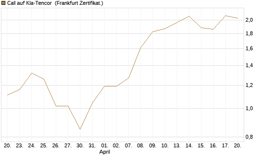 Call auf Kla-Tencor [BNP Paribas Emissions- und Handelsges.] Chart