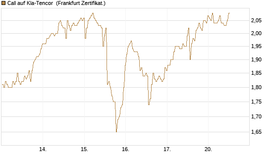 Call auf Kla-Tencor [BNP Paribas Emissions- und Handelsges.] Chart