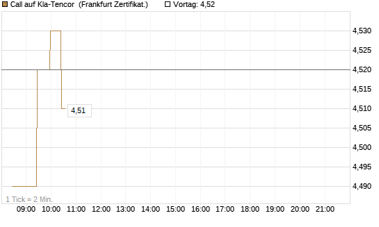 Call auf Kla-Tencor [BNP Paribas Emissions- und Handelsges.] Chart