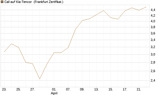 Call auf Kla-Tencor [BNP Paribas Emissions- und Handelsges.] Chart