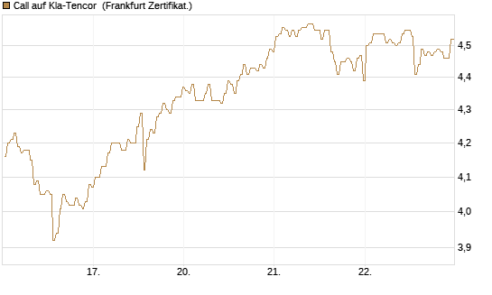 Call auf Kla-Tencor [BNP Paribas Emissions- und Handelsges.] Chart