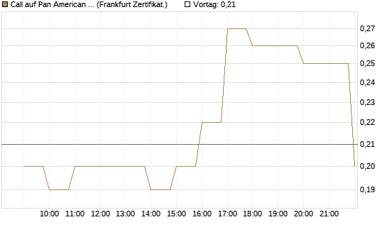 Call auf Pan American Silver [BNP Paribas Emissions- und Handelsges.] Chart
