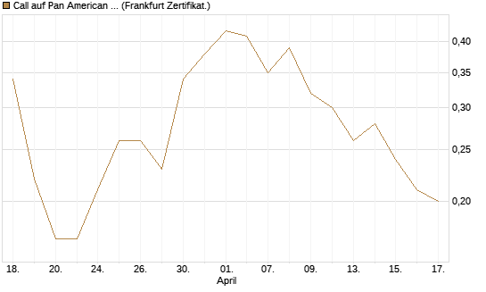 Call auf Pan American Silver [BNP Paribas Emissions- und Handelsges.] Chart