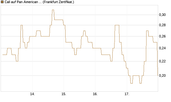 Call auf Pan American Silver [BNP Paribas Emissions- und Handelsges.] Chart