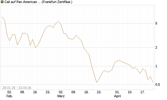 Call auf Pan American Silver [BNP Paribas Emissions- und Handelsges.] Chart