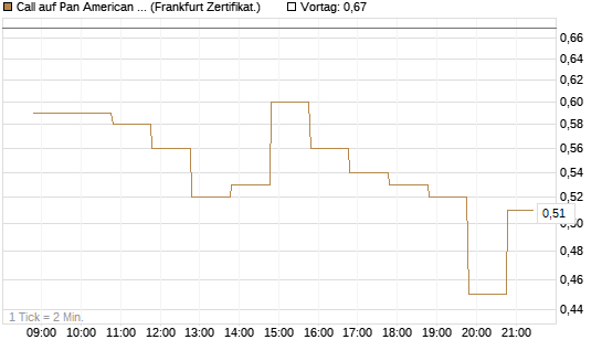 Call auf Pan American Silver [BNP Paribas Emissions- und Handelsges.] Chart