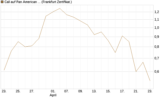 Call auf Pan American Silver [BNP Paribas Emissions- und Handelsges.] Chart